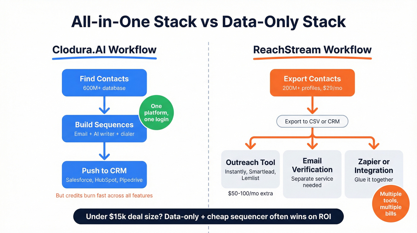 Workflow architecture comparing all-in-one vs data-only stacks