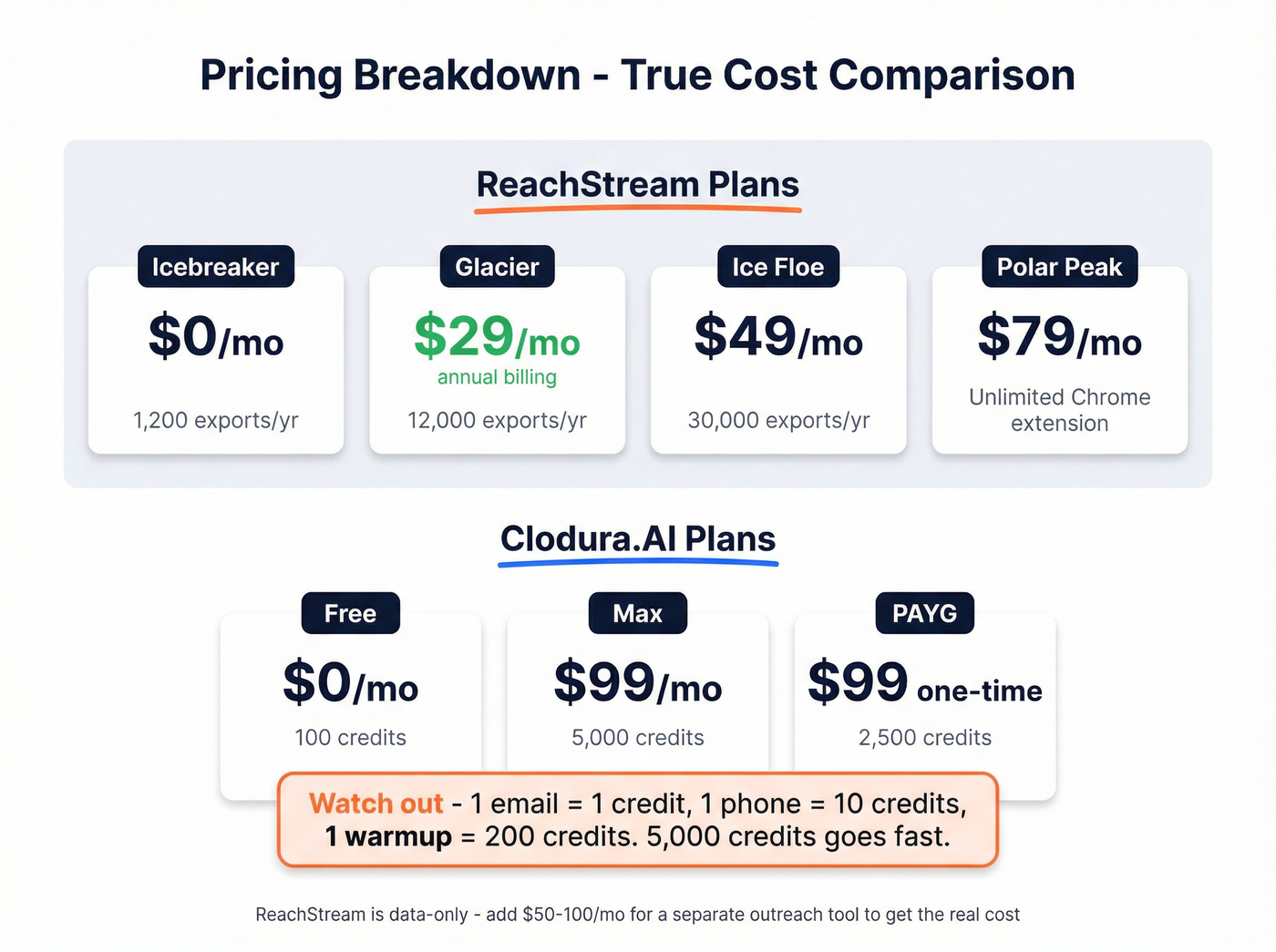 Pricing tiers comparison for Clodura.AI and ReachStream