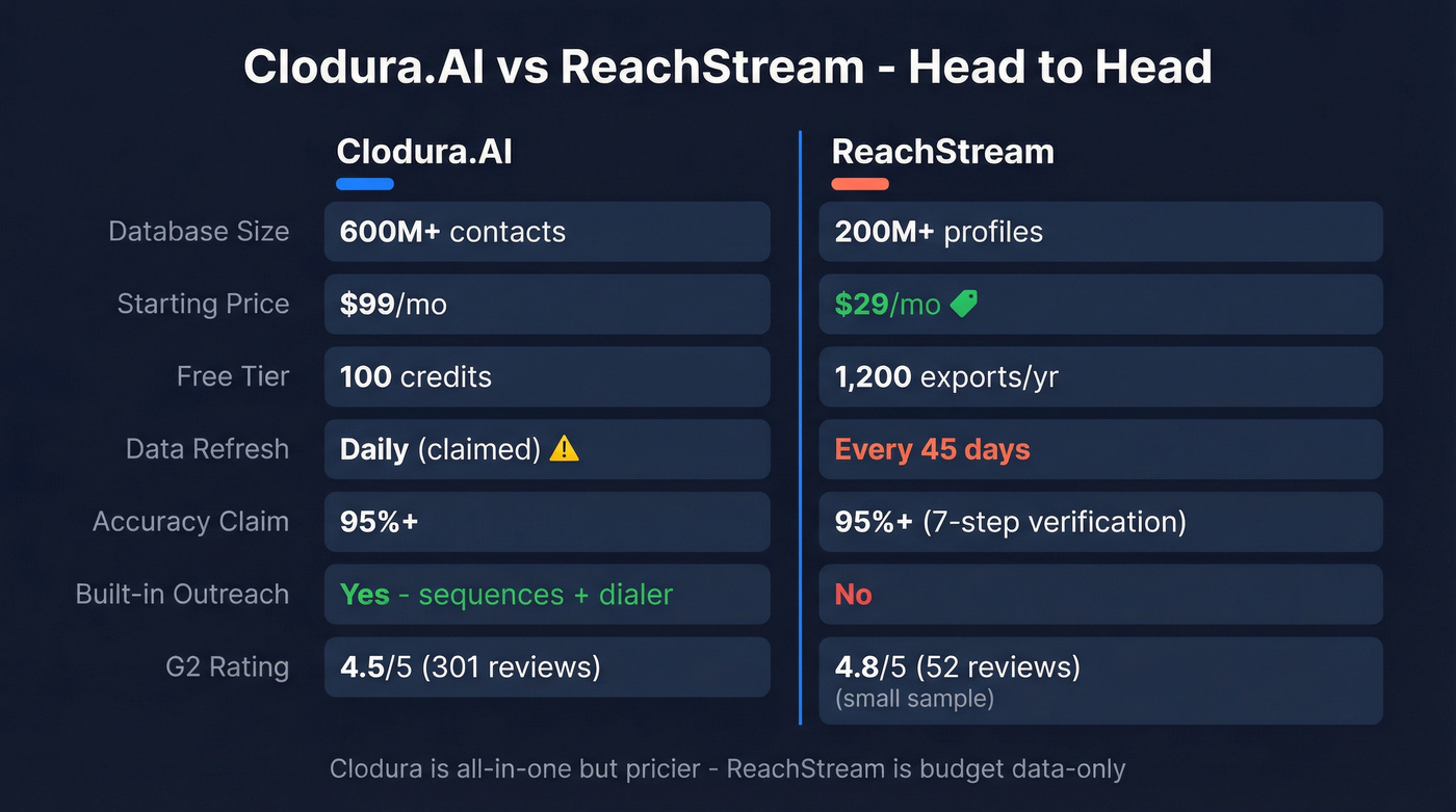 Clodura.AI vs ReachStream head-to-head feature comparison