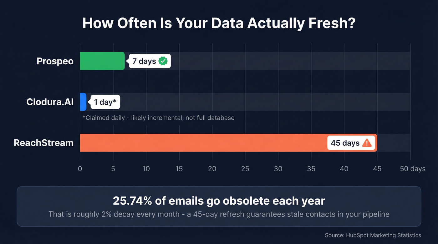 Data refresh frequency comparison across three platforms
