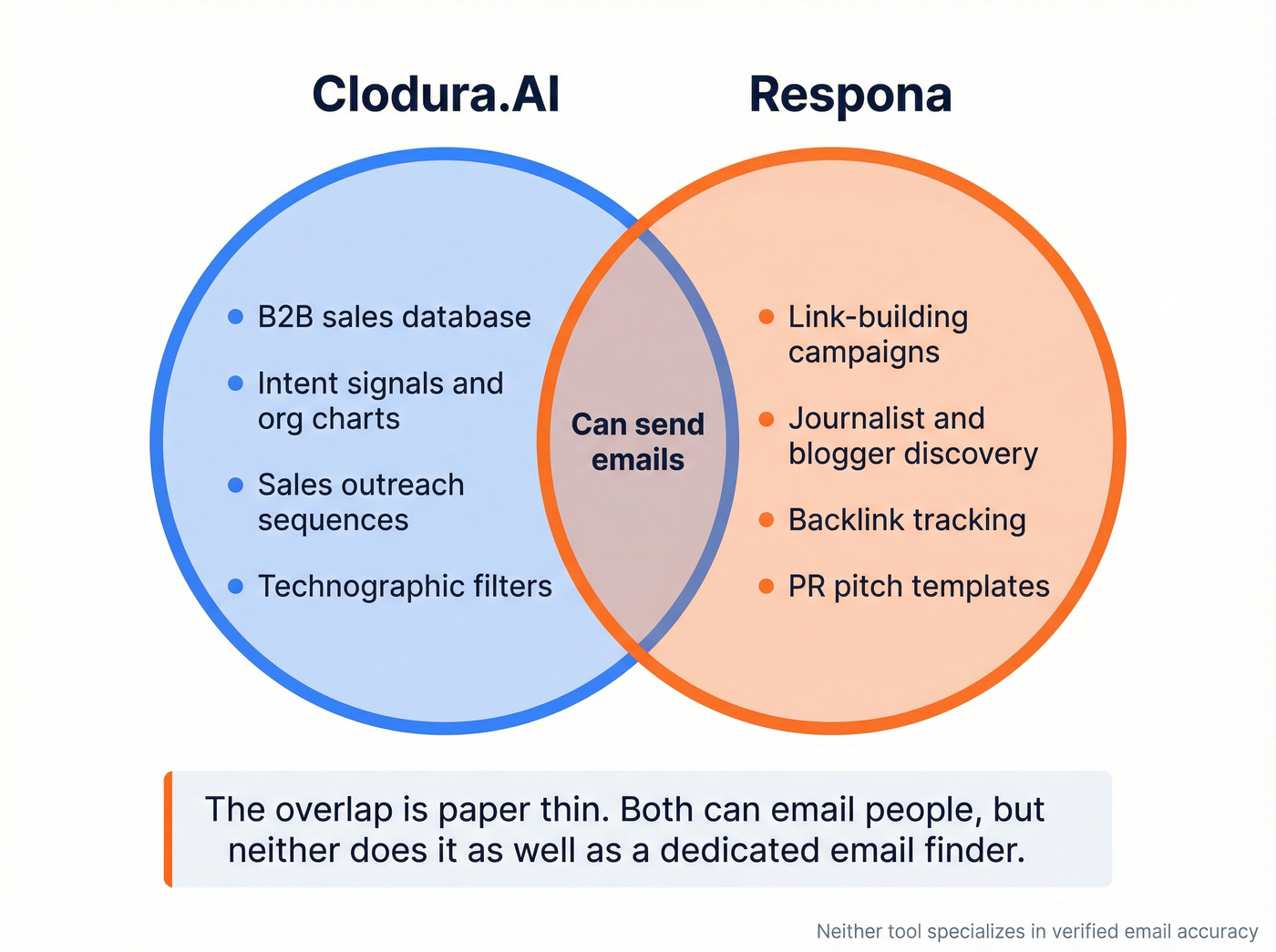 Venn diagram showing minimal overlap between tools