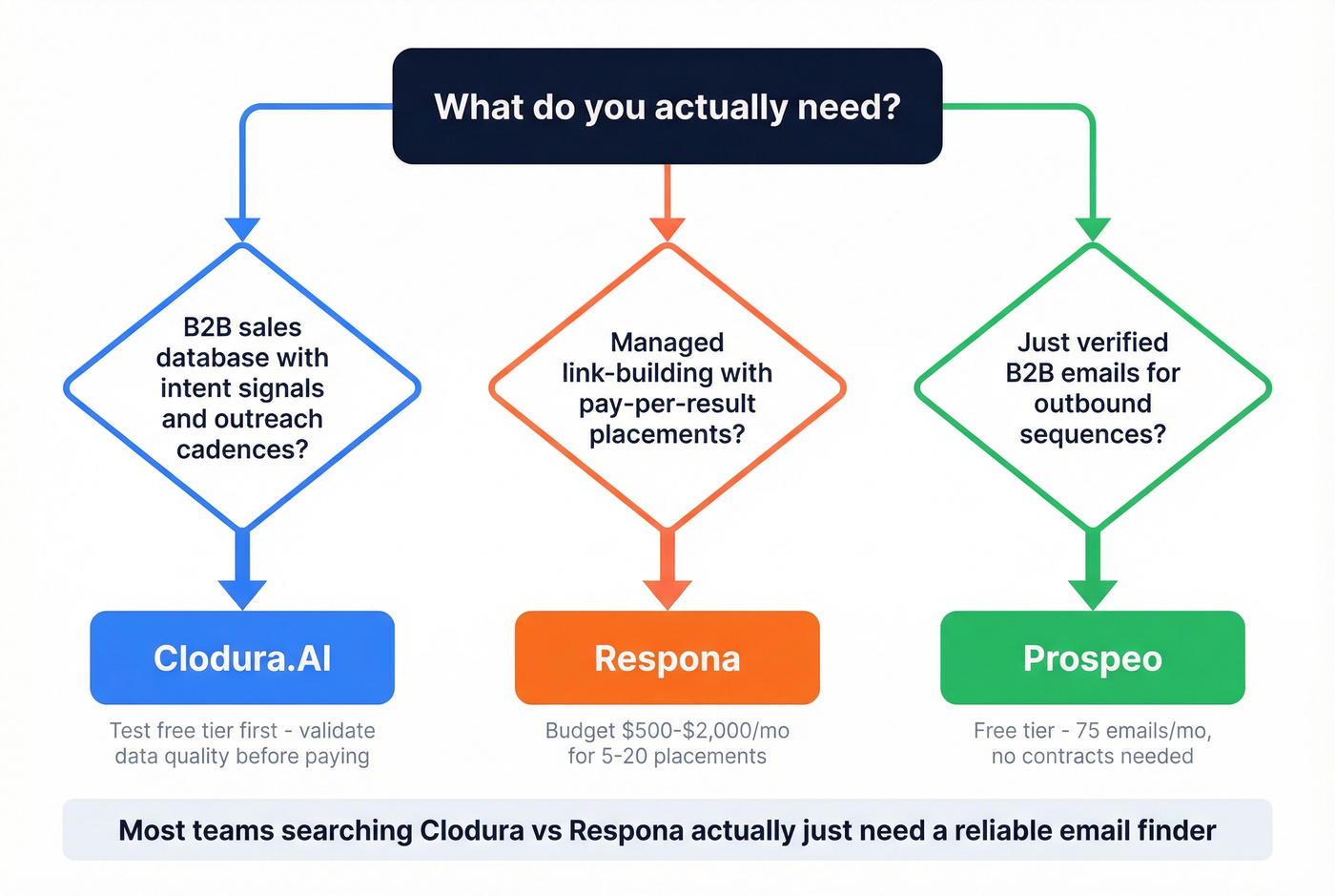 Decision tree for choosing the right tool