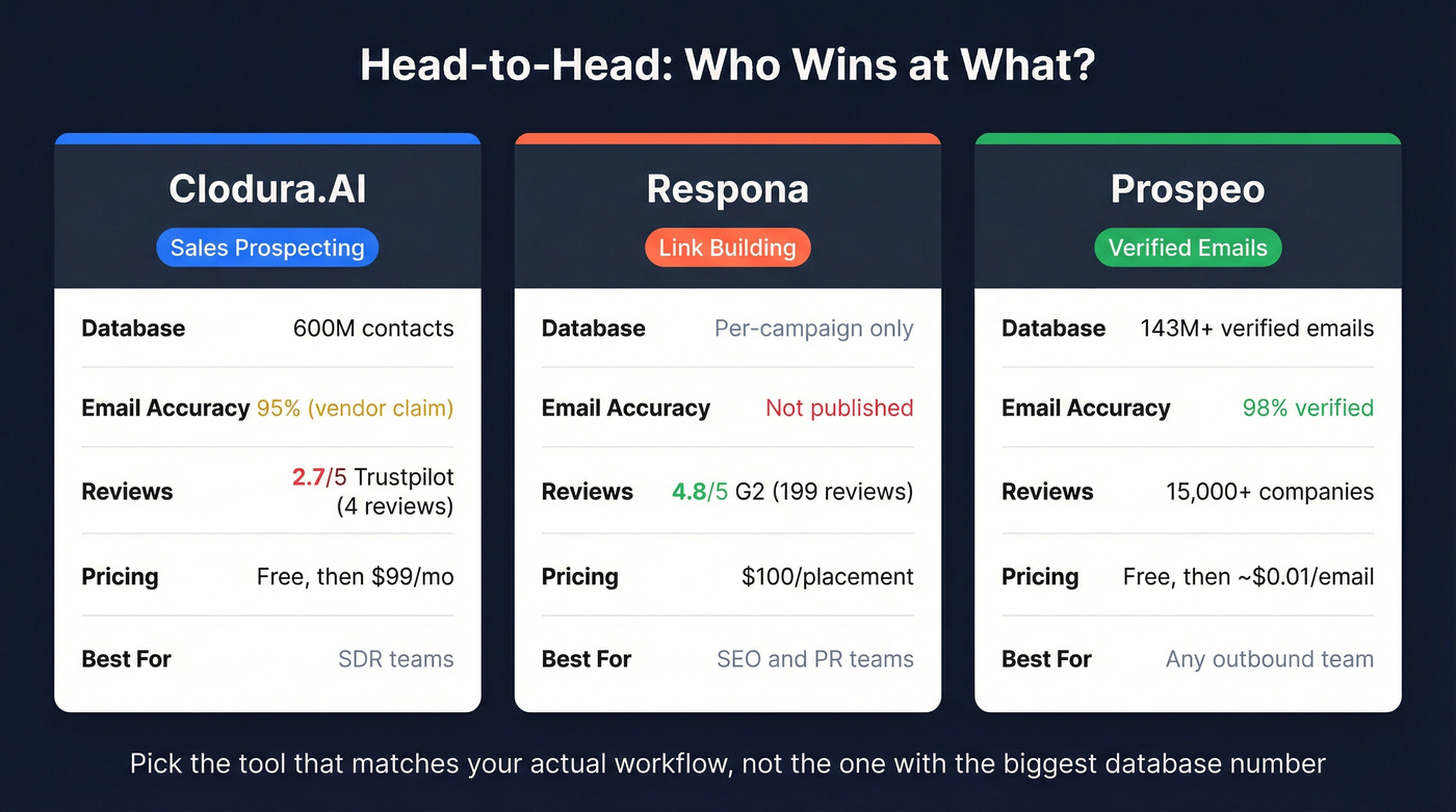 Three-column comparison of Clodura.AI, Respona, and Prospeo