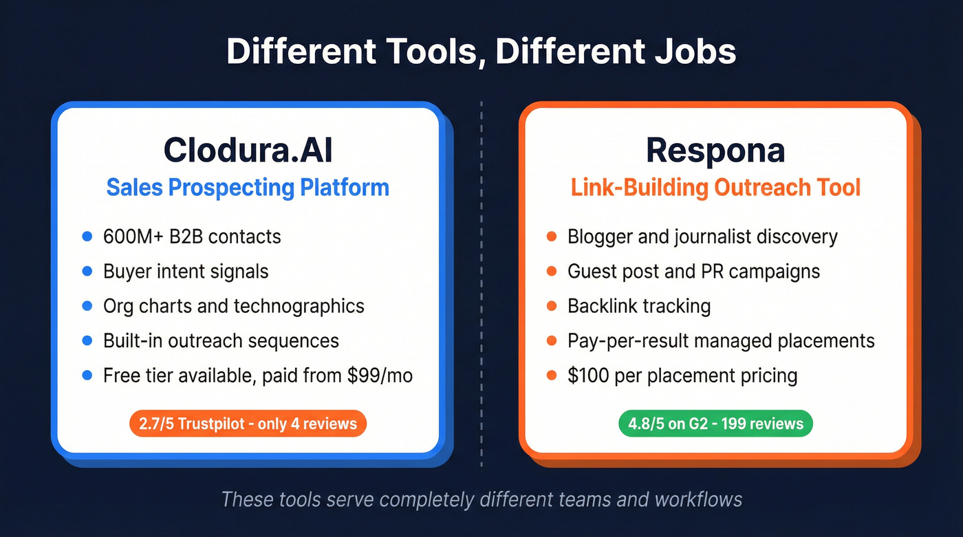 Clodura.AI vs Respona purpose and audience comparison
