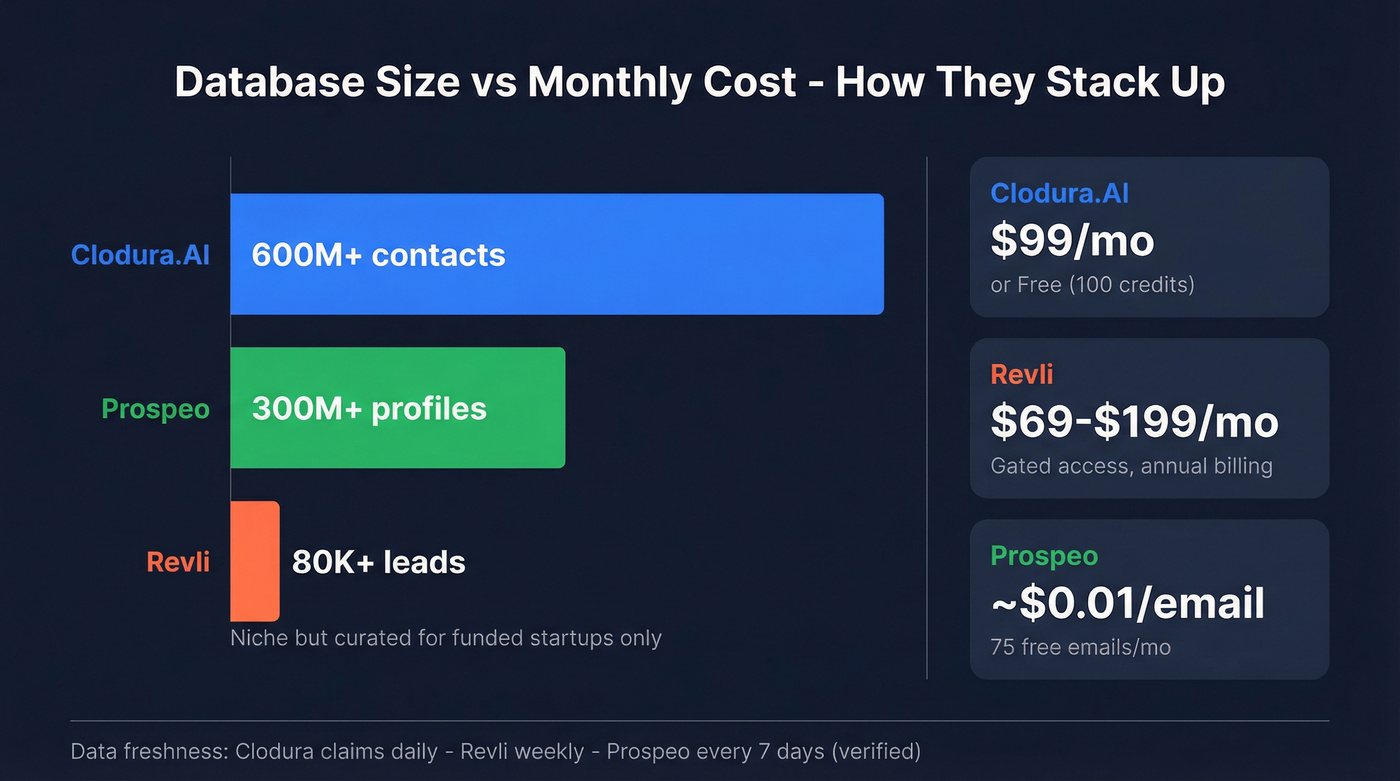 Database size and pricing comparison across three tools