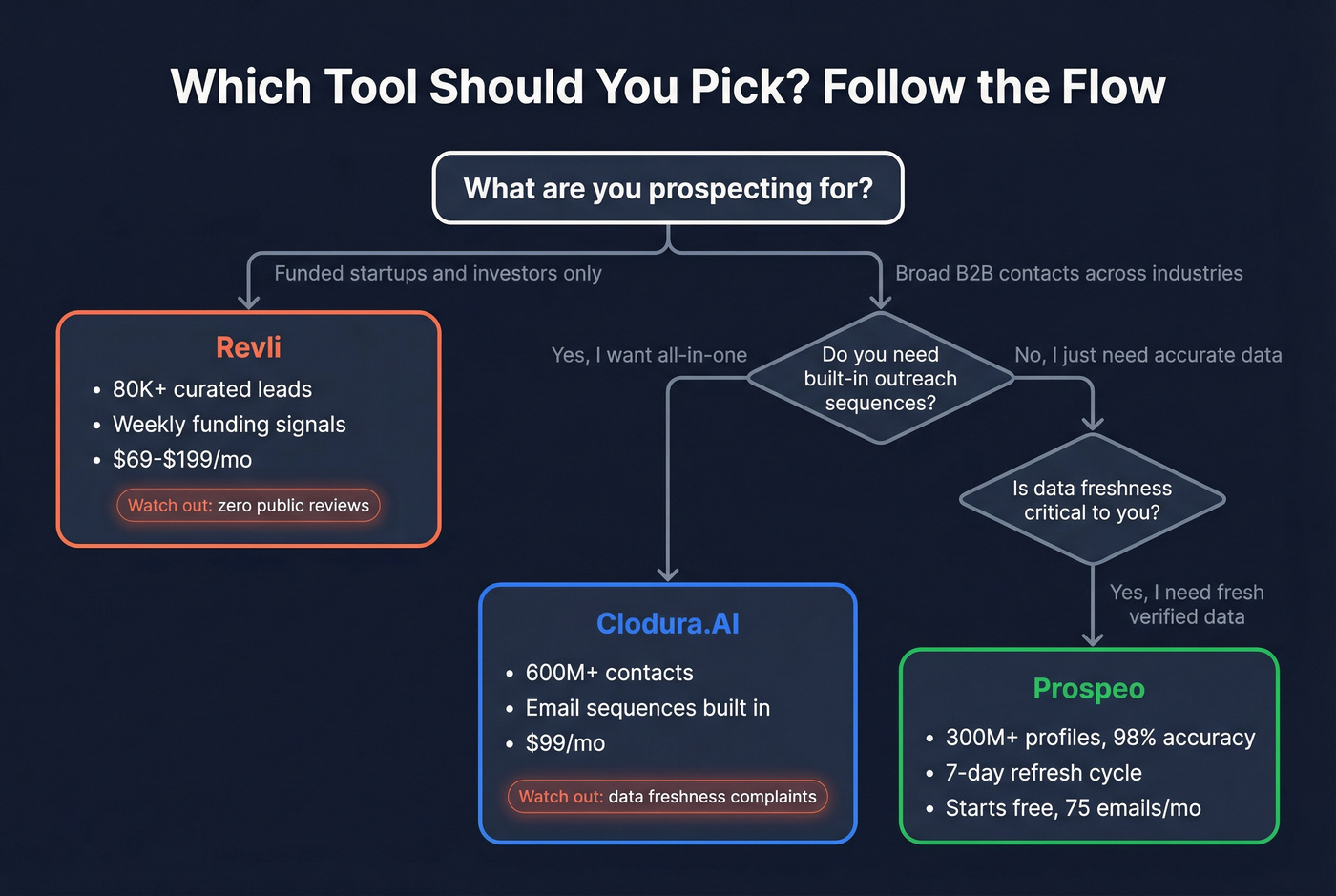 Decision tree for choosing between Clodura Revli or Prospeo