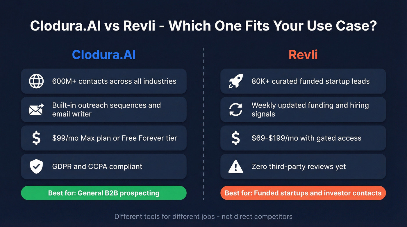 Clodura.AI vs Revli head-to-head comparison overview