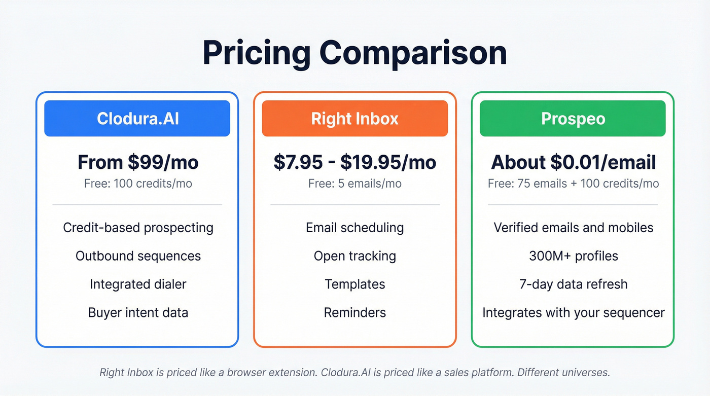 Pricing comparison chart for all three tools