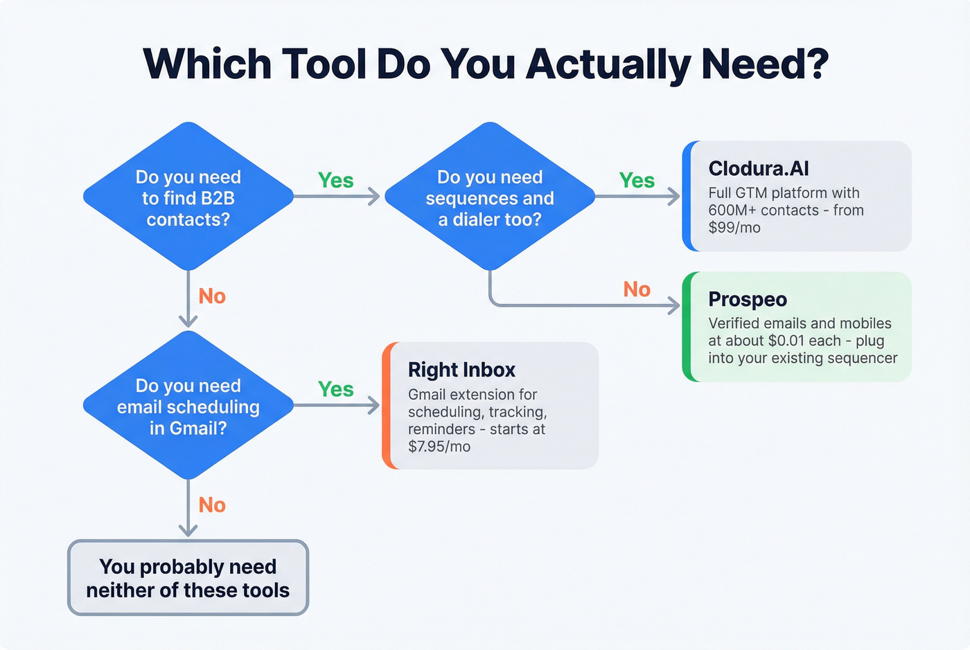 Decision flowchart for choosing the right tool