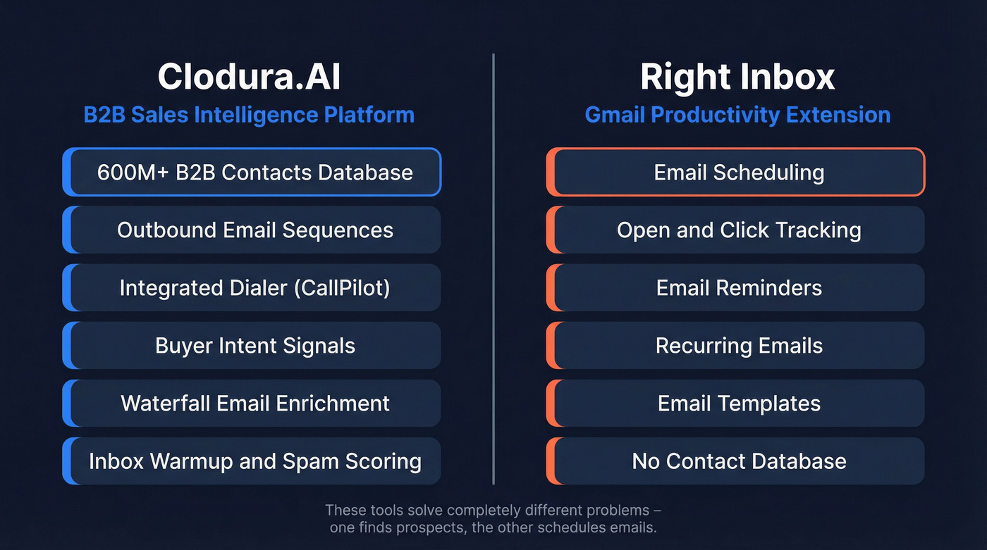 Clodura.AI vs Right Inbox feature category comparison