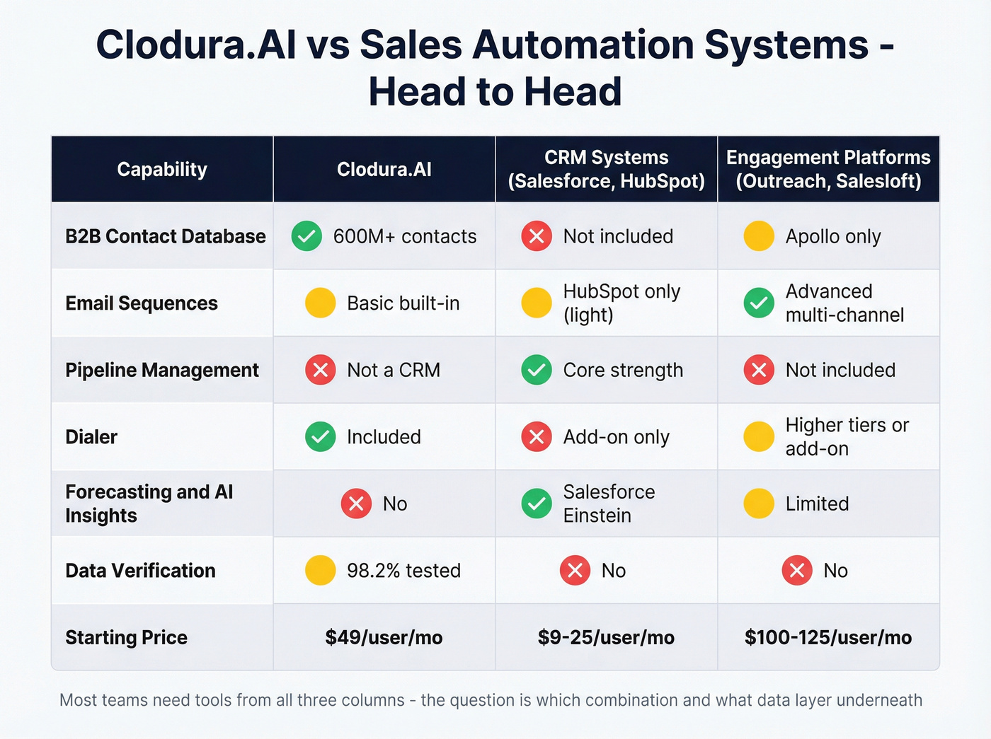 Clodura.AI vs sales automation systems head-to-head comparison matrix