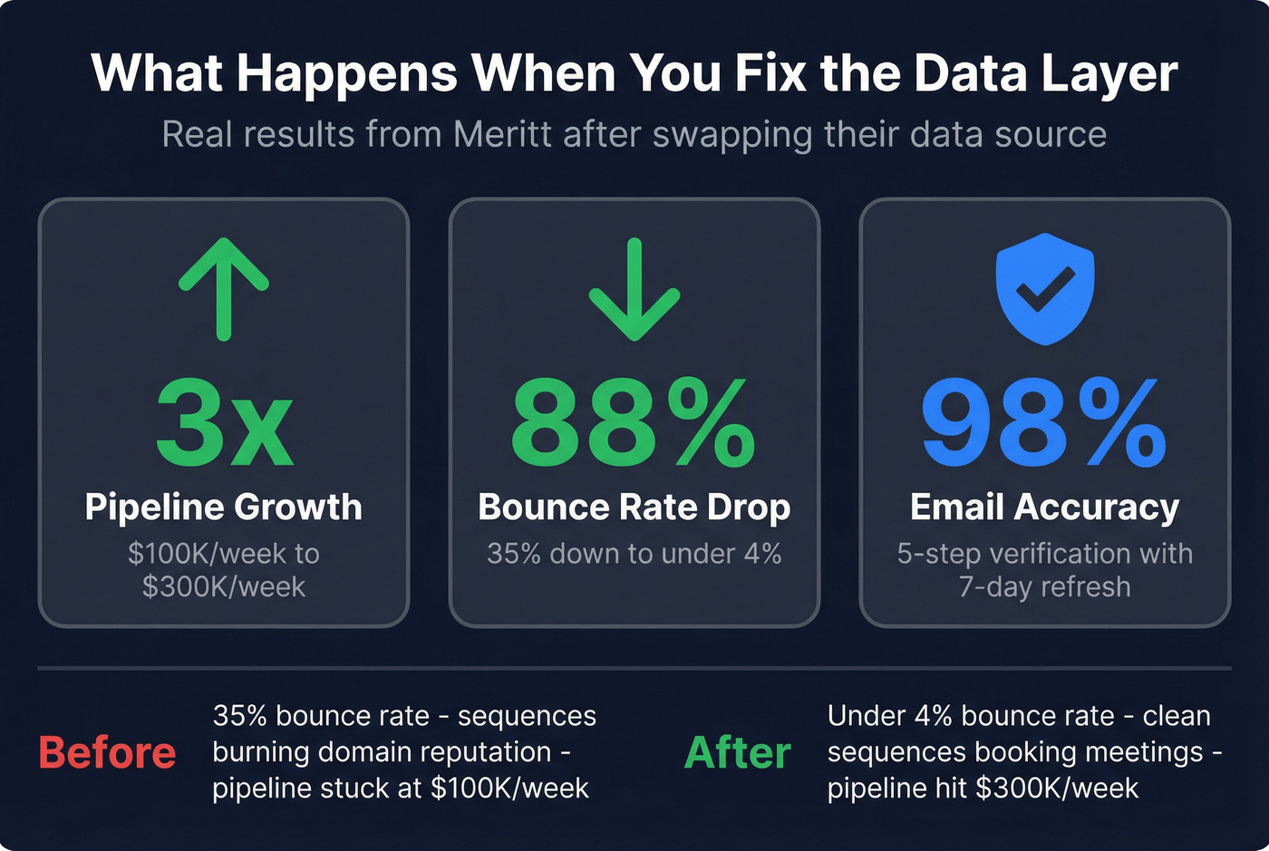 Meritt case study stats showing pipeline and bounce rate impact