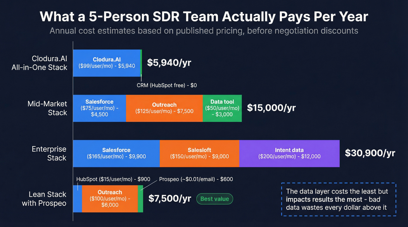 Annual cost breakdown for a 5-person SDR team across stacks
