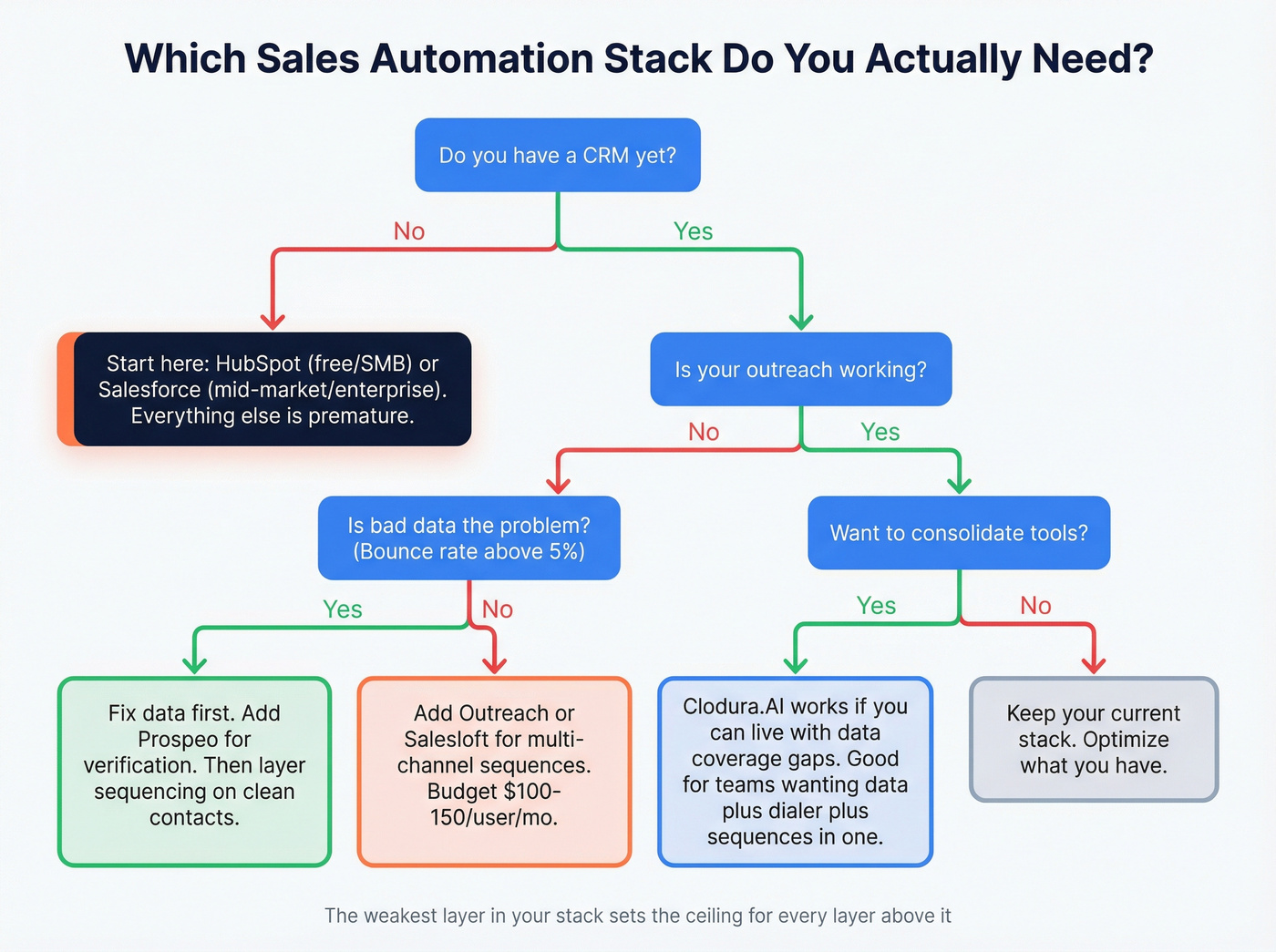 Decision tree for choosing the right sales automation stack