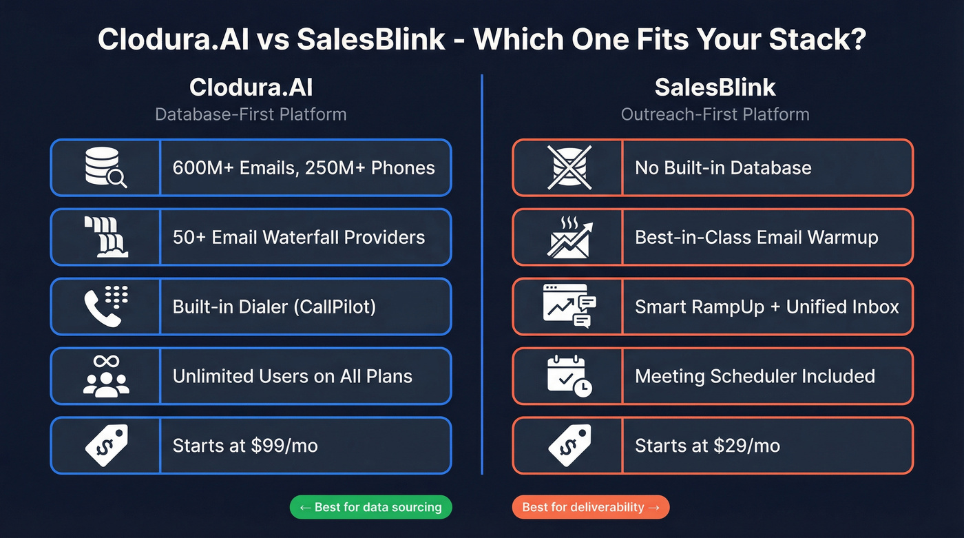 Clodura.AI vs SalesBlink head-to-head comparison overview