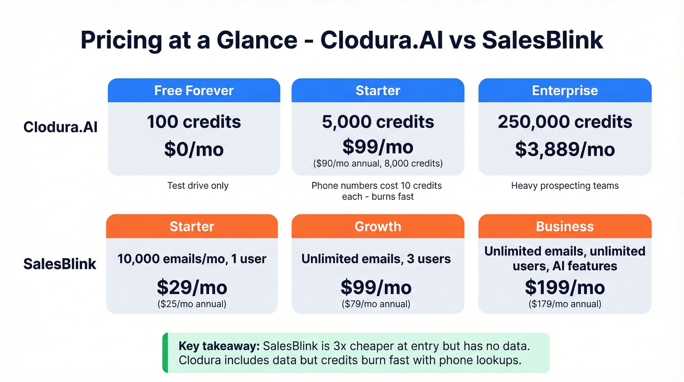 Clodura.AI vs SalesBlink pricing tiers visual comparison