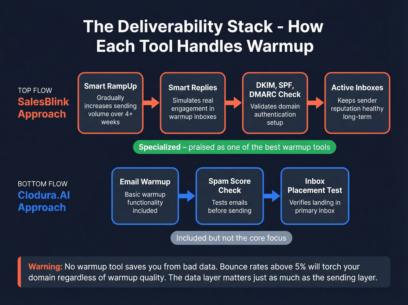 Email deliverability workflow comparing both tools