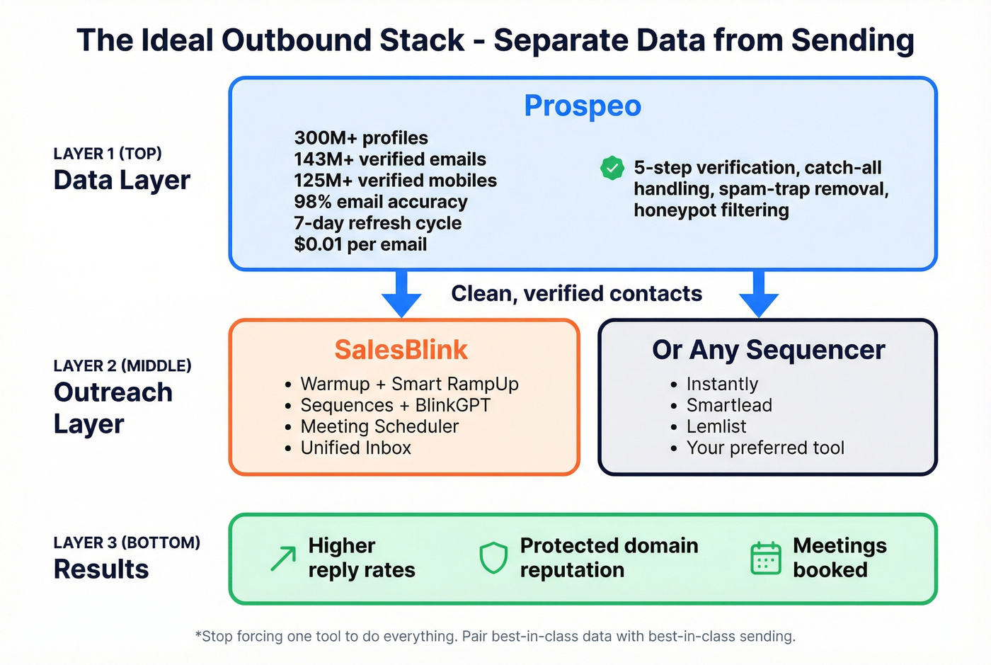 Ideal outbound stack architecture with dedicated data layer