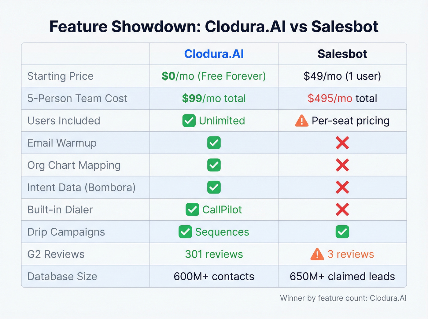 Head-to-head feature matrix Clodura.AI vs Salesbot