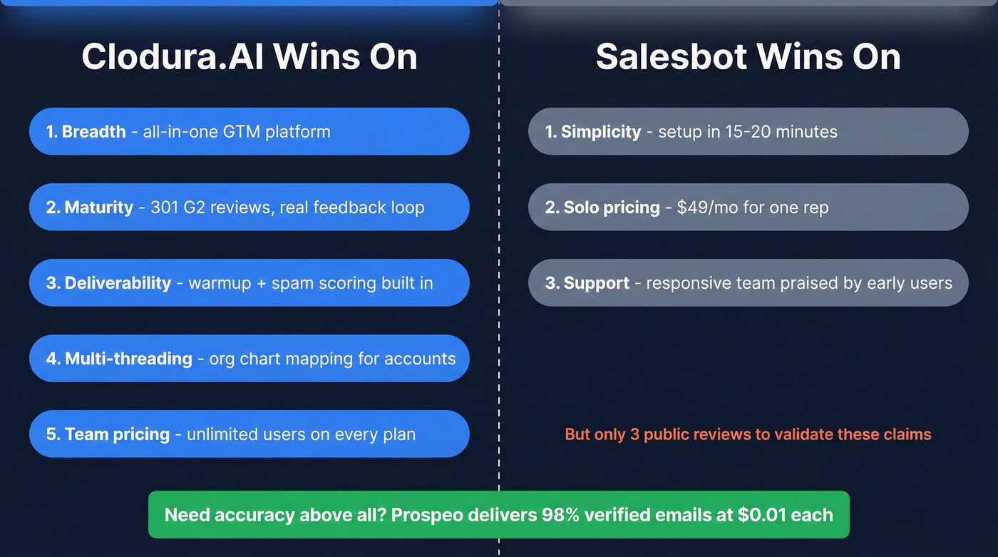 Visual breakdown of Clodura.AI and Salesbot strengths
