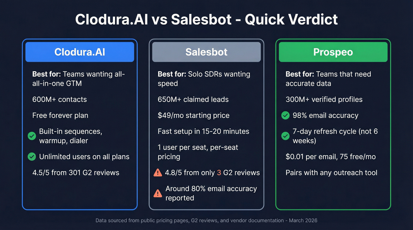 Clodura.AI vs Salesbot vs Prospeo quick verdict comparison