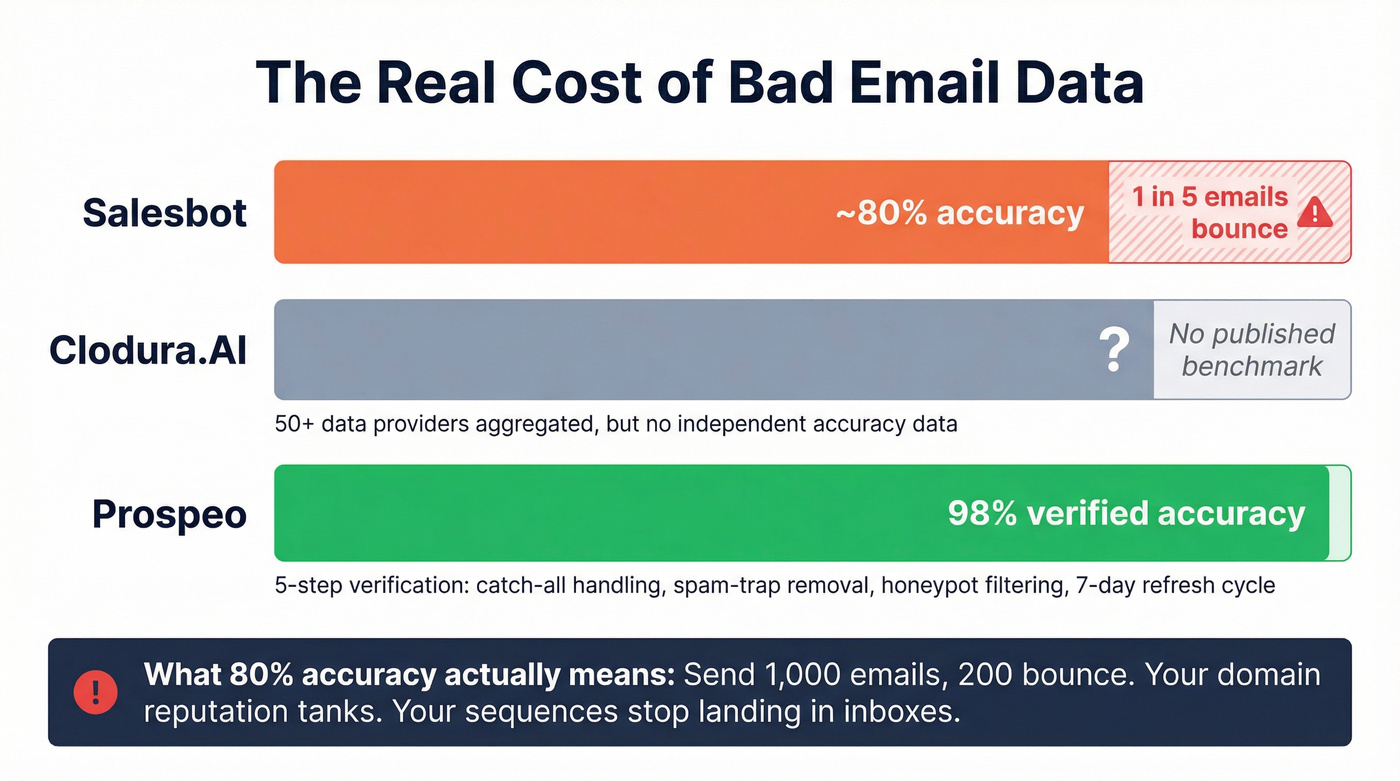 Email accuracy comparison across three platforms