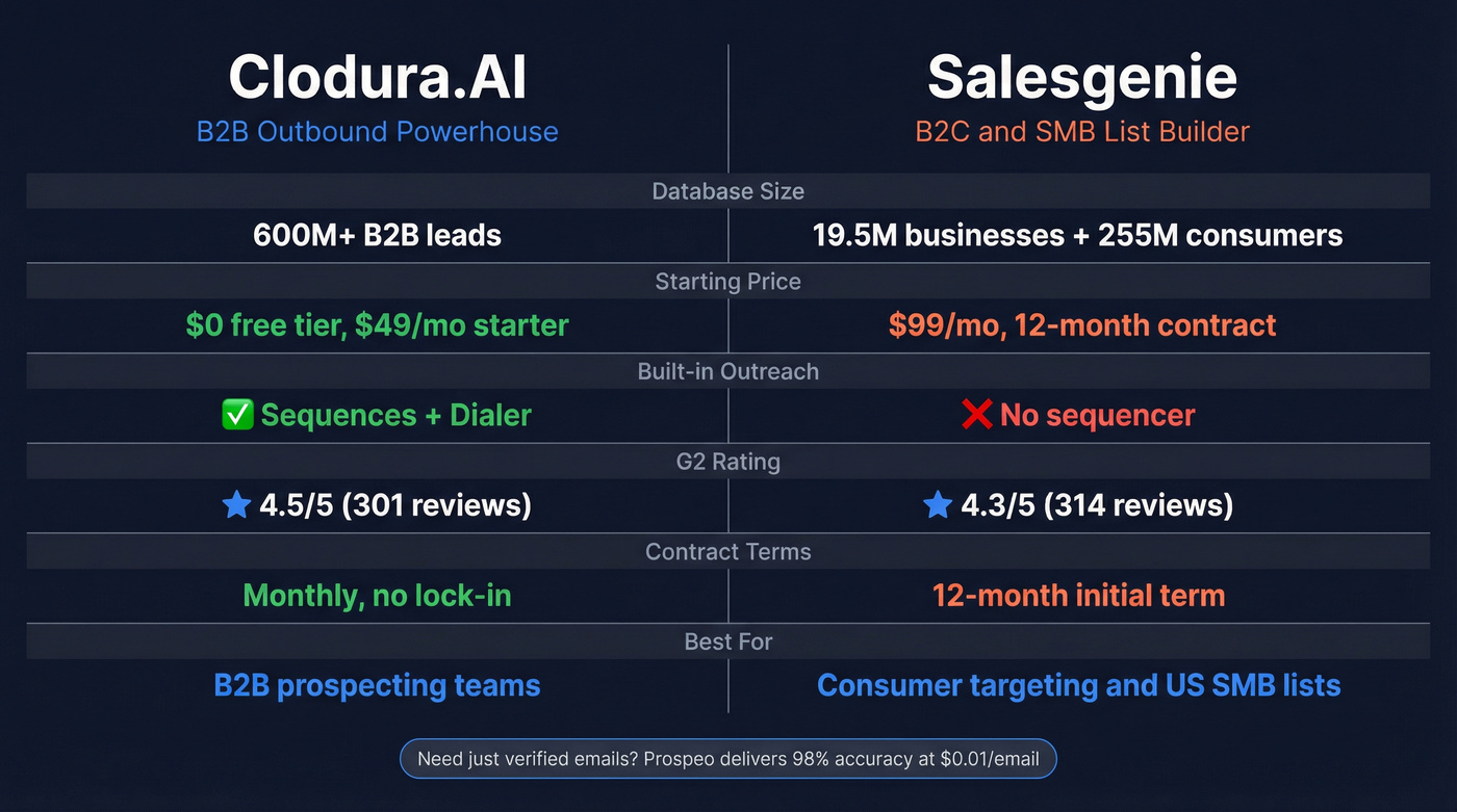 Clodura.AI vs Salesgenie head-to-head comparison diagram