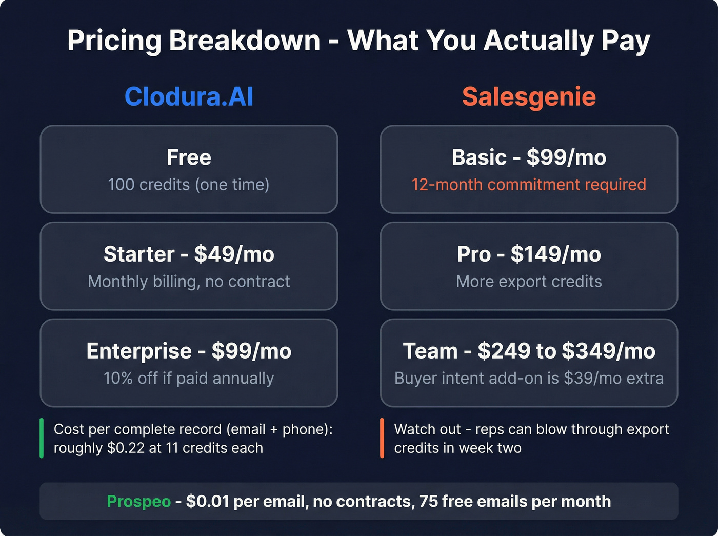 Pricing tier comparison for Clodura.AI and Salesgenie