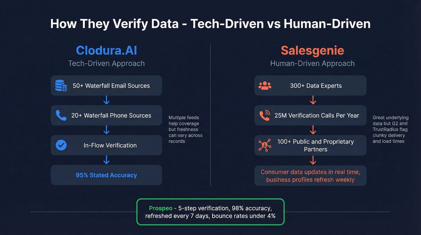 Data quality approaches compared between Clodura.AI and Salesgenie