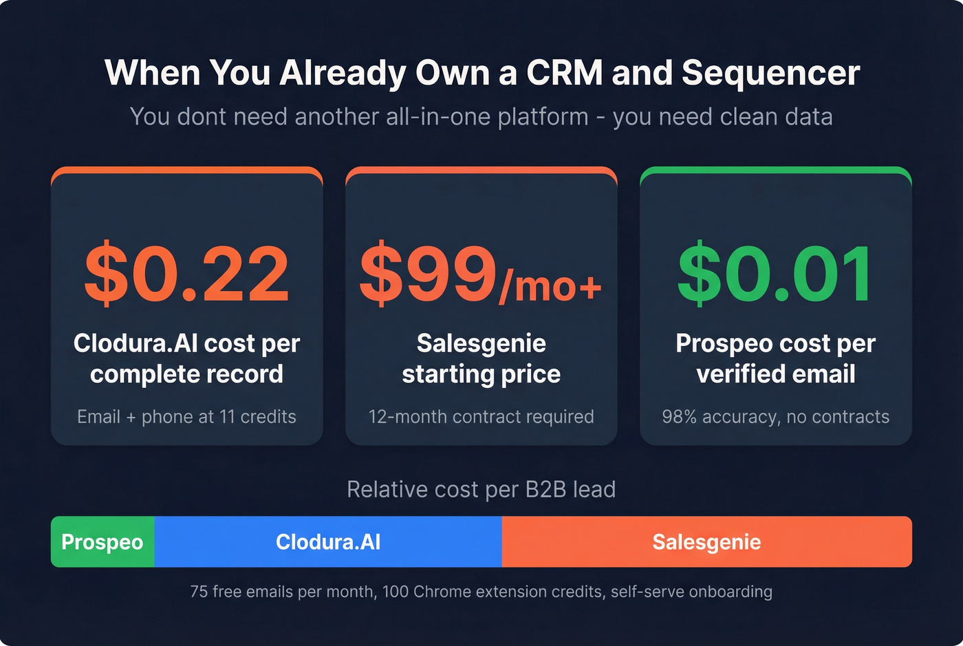 Prospeo cost and accuracy stats versus both platforms