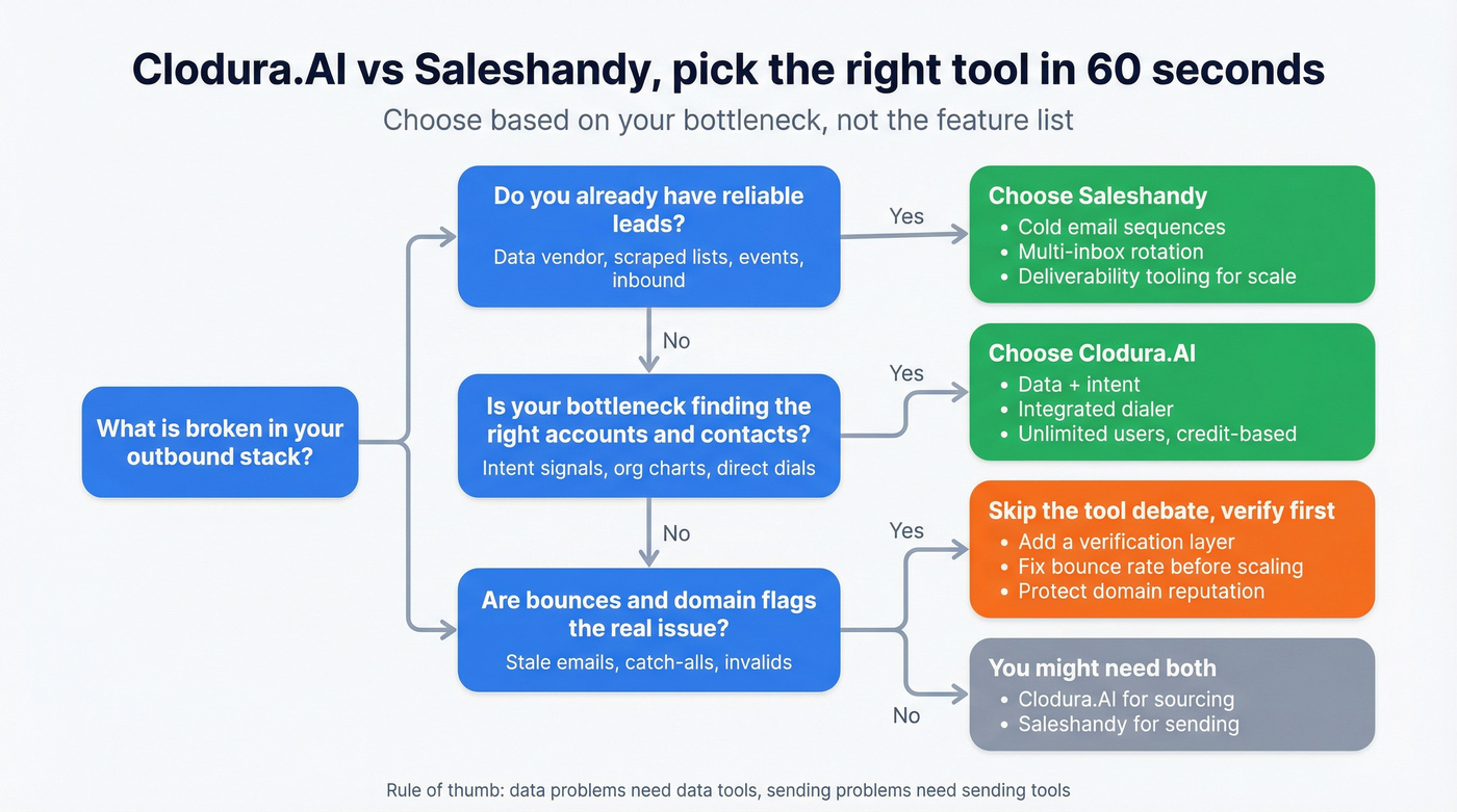 Decision tree to choose Clodura.AI vs Saleshandy