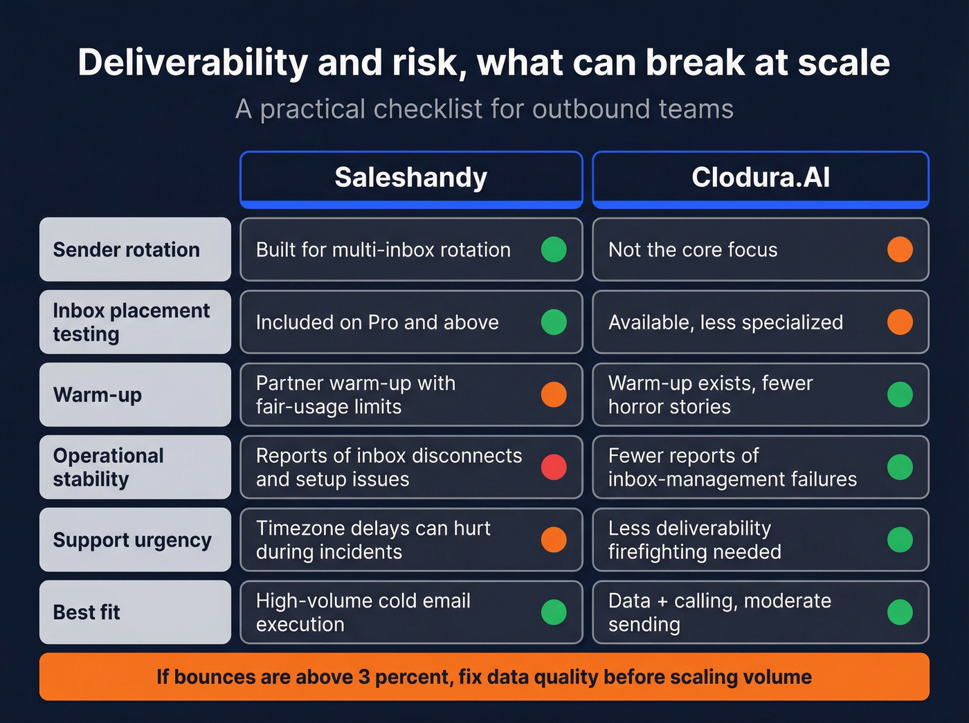 Deliverability risk map comparing Saleshandy and Clodura.AI
