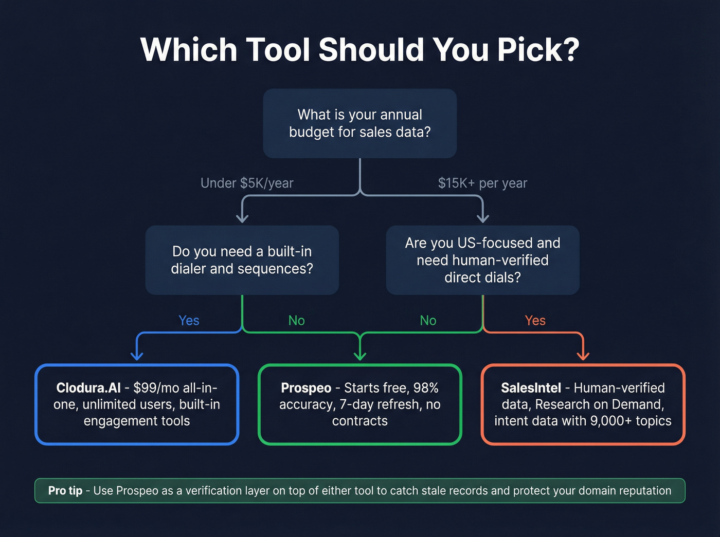 Decision flowchart for choosing between the three platforms
