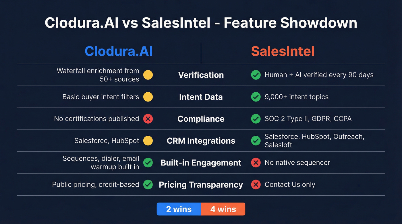 Clodura.AI vs SalesIntel feature comparison diagram