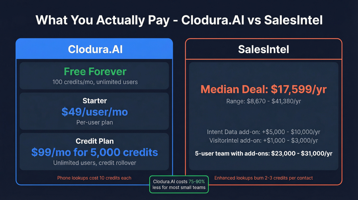 Clodura.AI vs SalesIntel pricing breakdown comparison