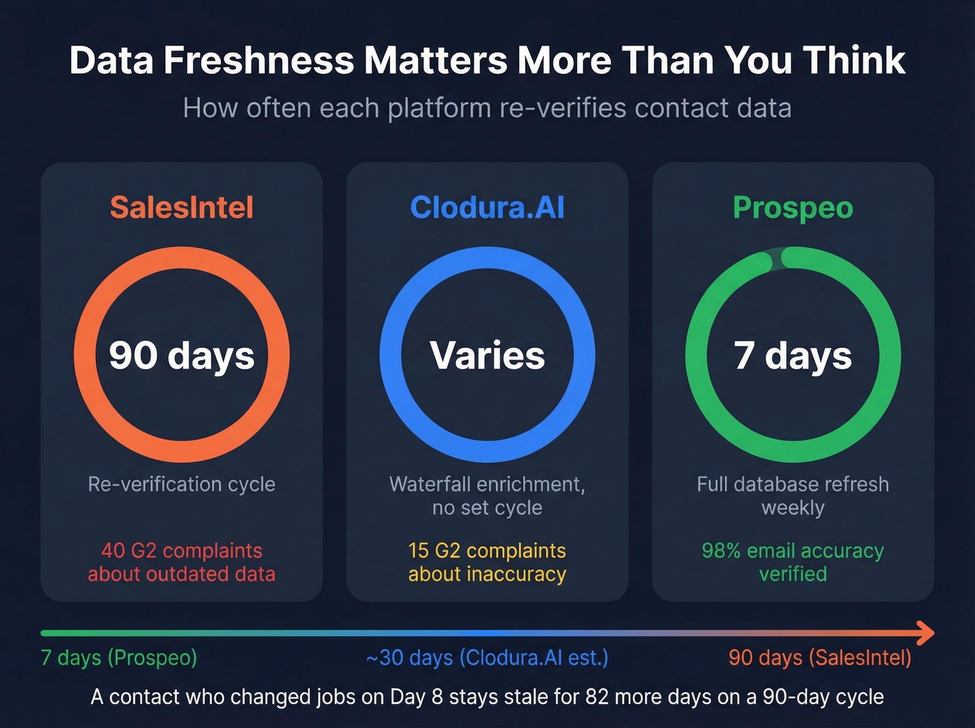 Data freshness and accuracy comparison across three platforms
