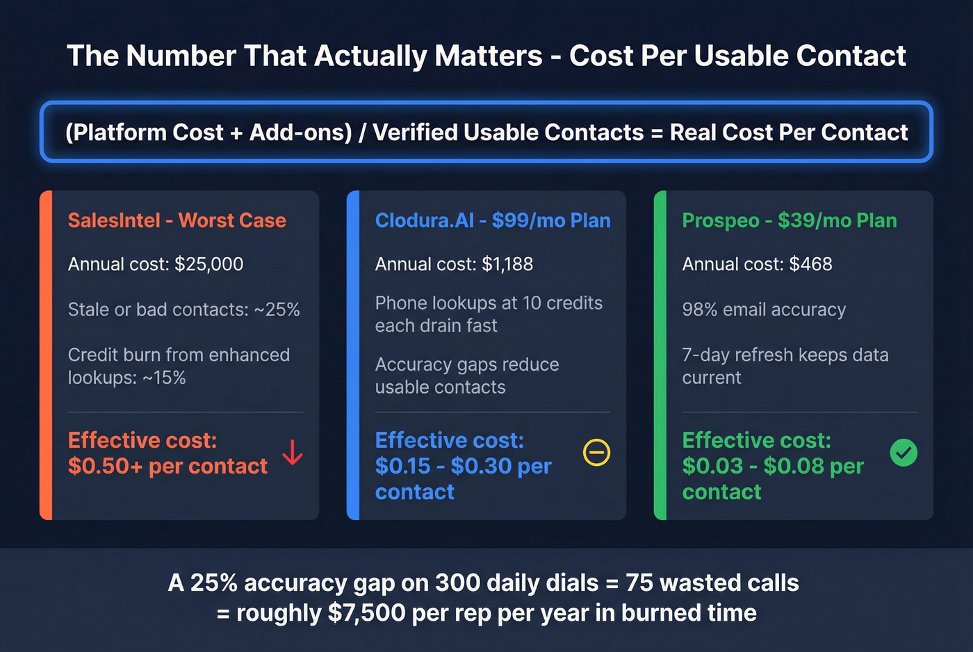 True cost per usable contact calculation visual