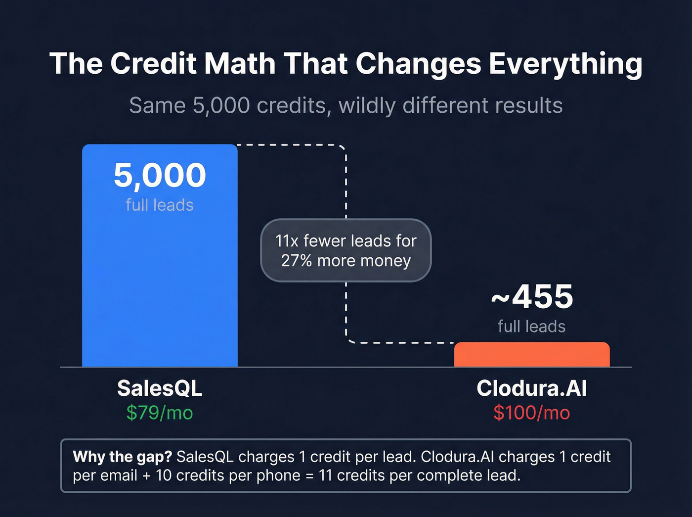 Credit math comparison showing cost per lead difference