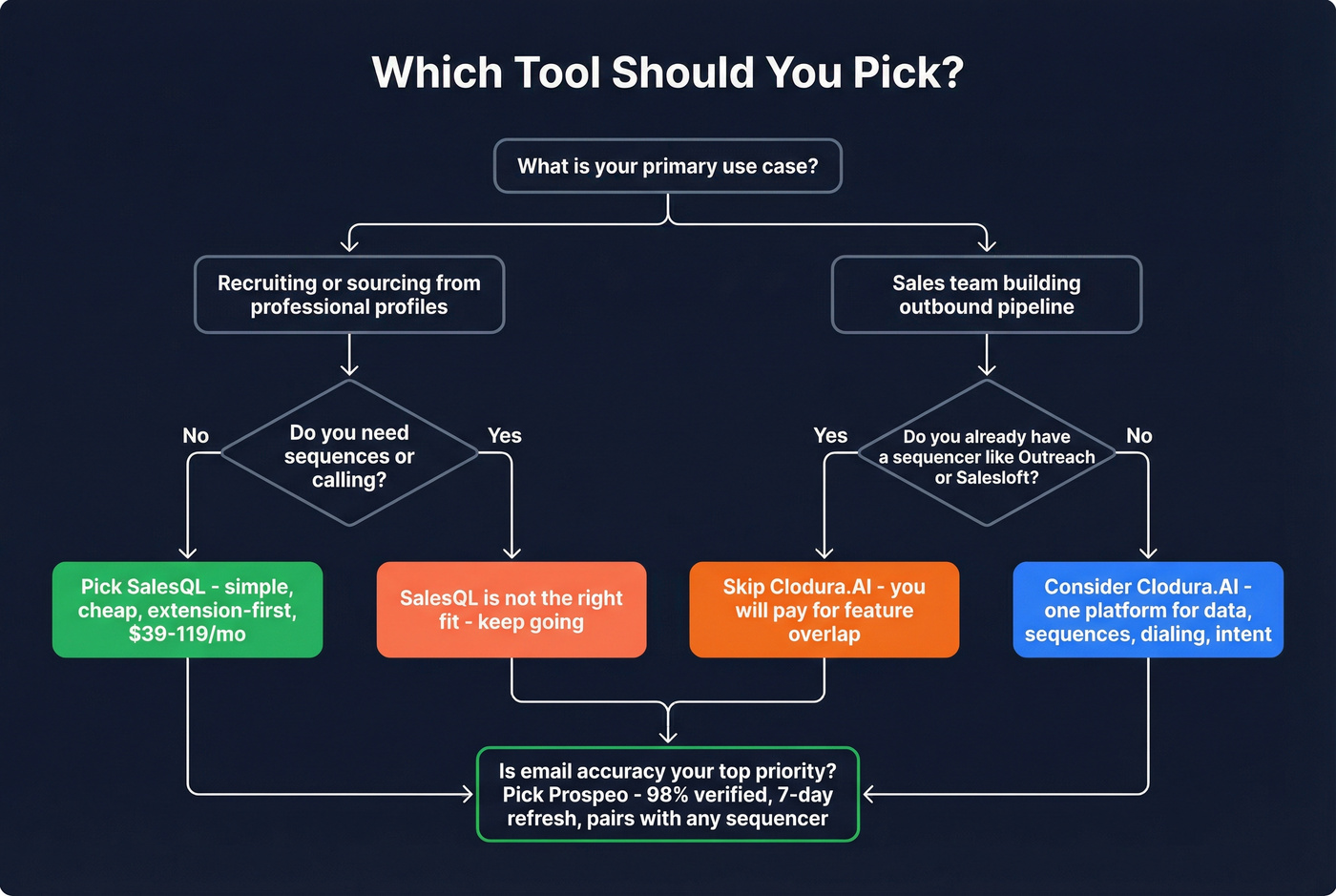 Decision tree for choosing the right prospecting tool