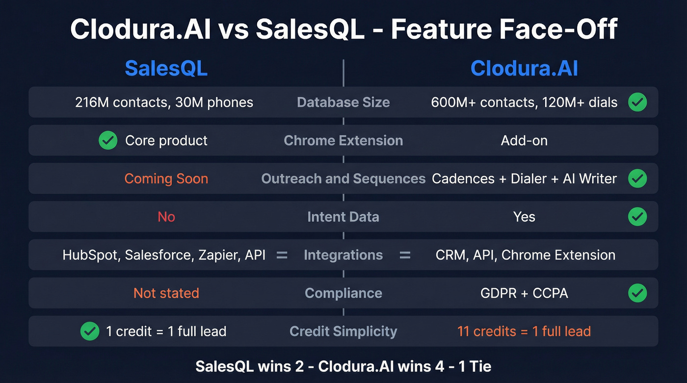 Clodura.AI vs SalesQL feature comparison side by side