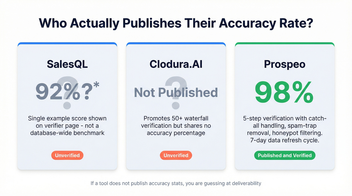 Data accuracy transparency comparison across three tools