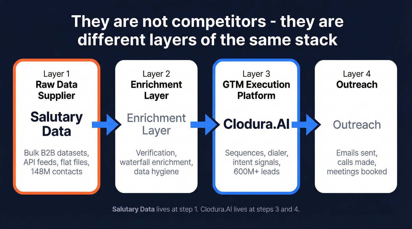 Data stack layers showing where Clodura.AI and Salutary Data sit
