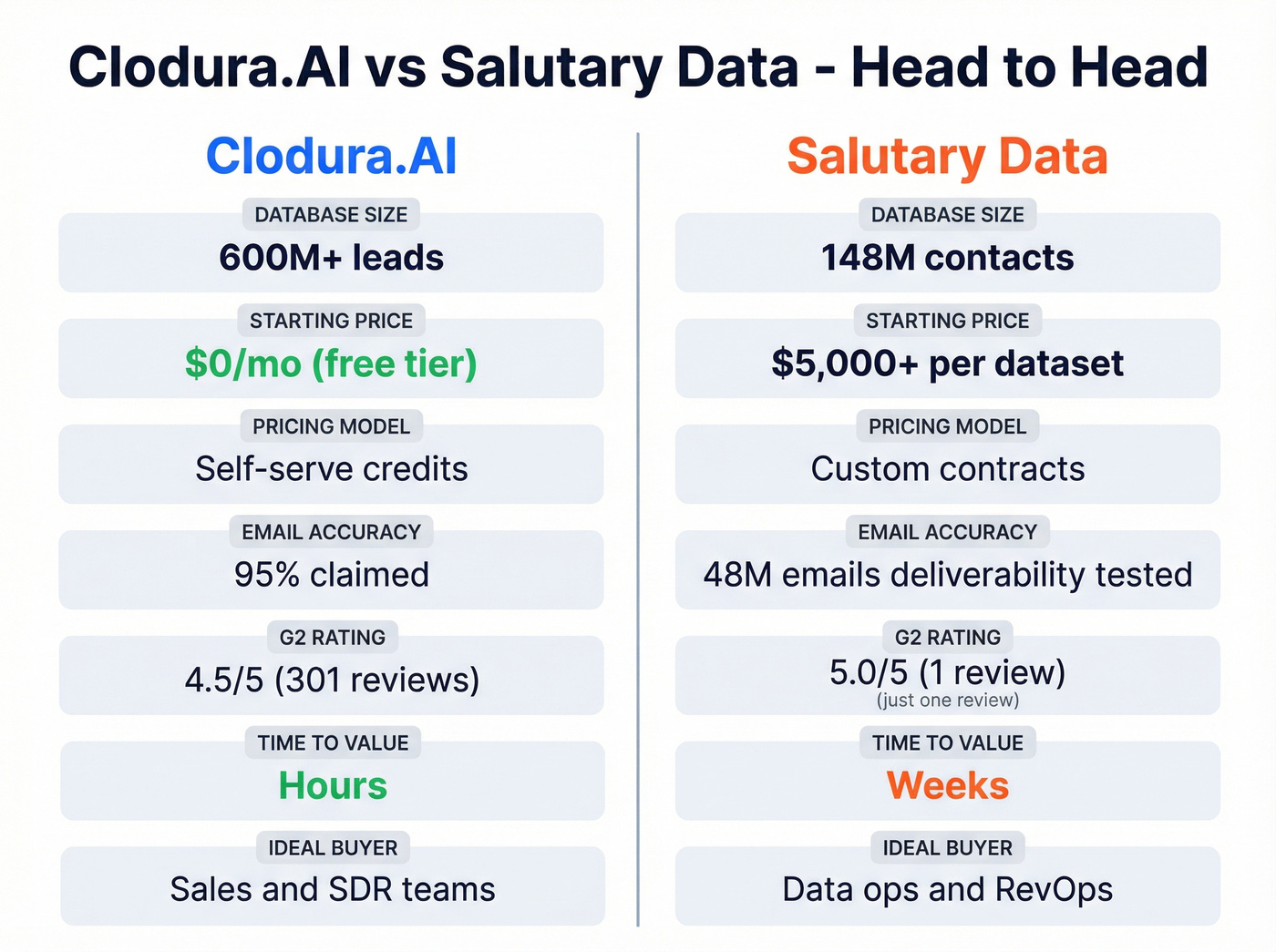 Side-by-side comparison of Clodura.AI vs Salutary Data key metrics