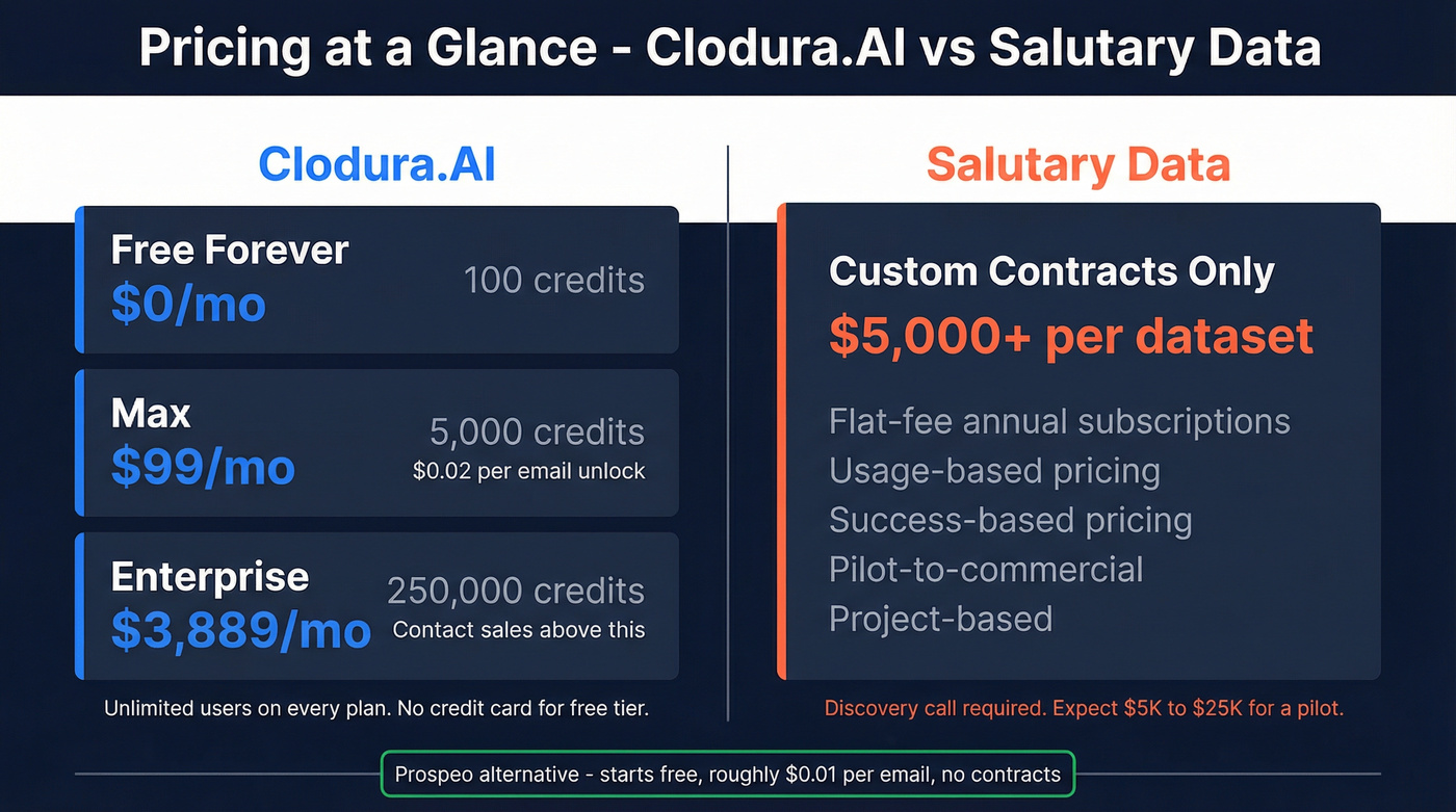 Pricing breakdown comparing Clodura.AI tiers vs Salutary Data contracts