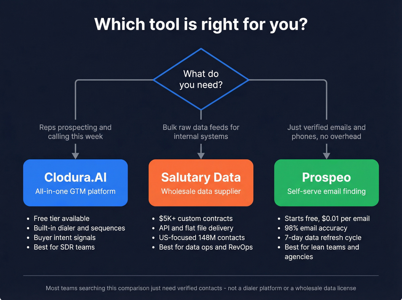 Decision flowchart for choosing Clodura.AI, Salutary Data, or Prospeo