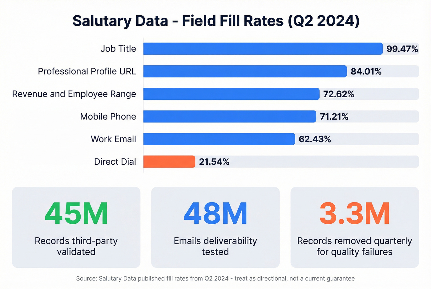 Salutary Data field fill rates and quality metrics visualization