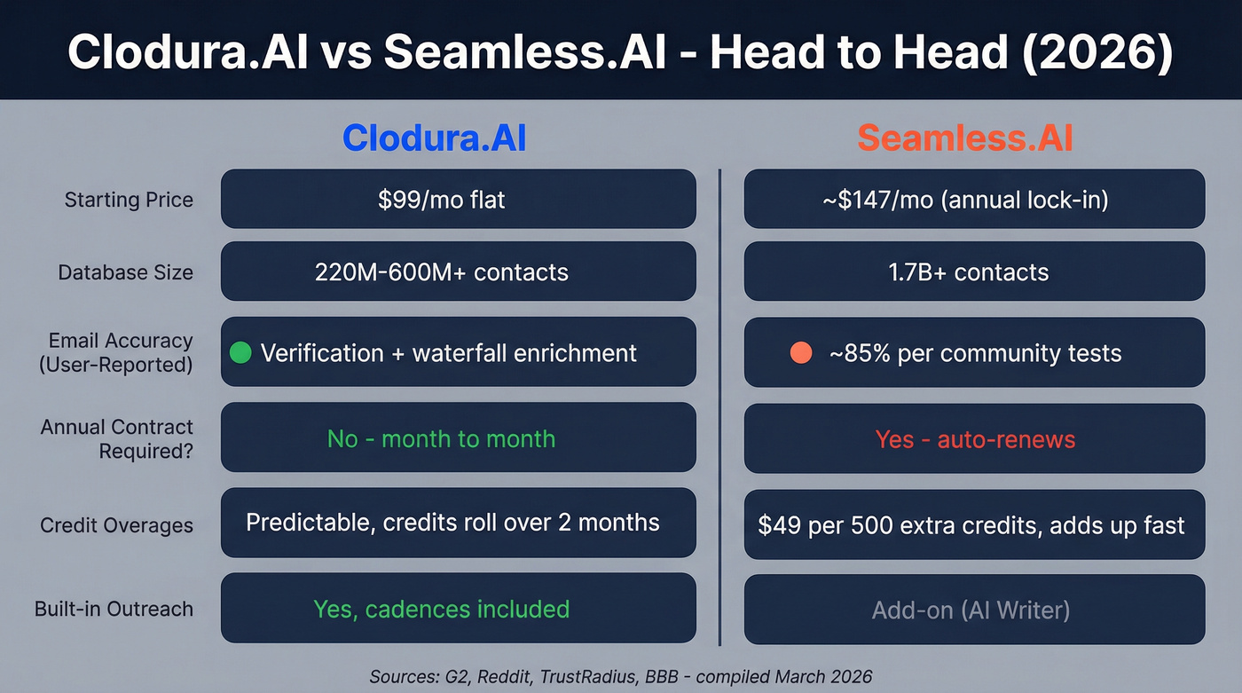 Clodura.AI vs Seamless.AI head-to-head comparison overview