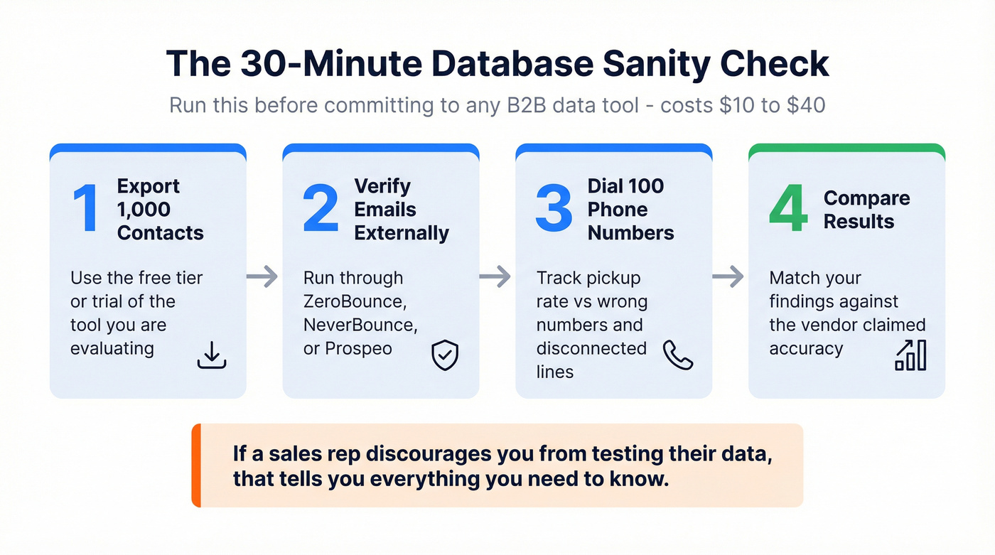 Four-step data accuracy sanity check process flow