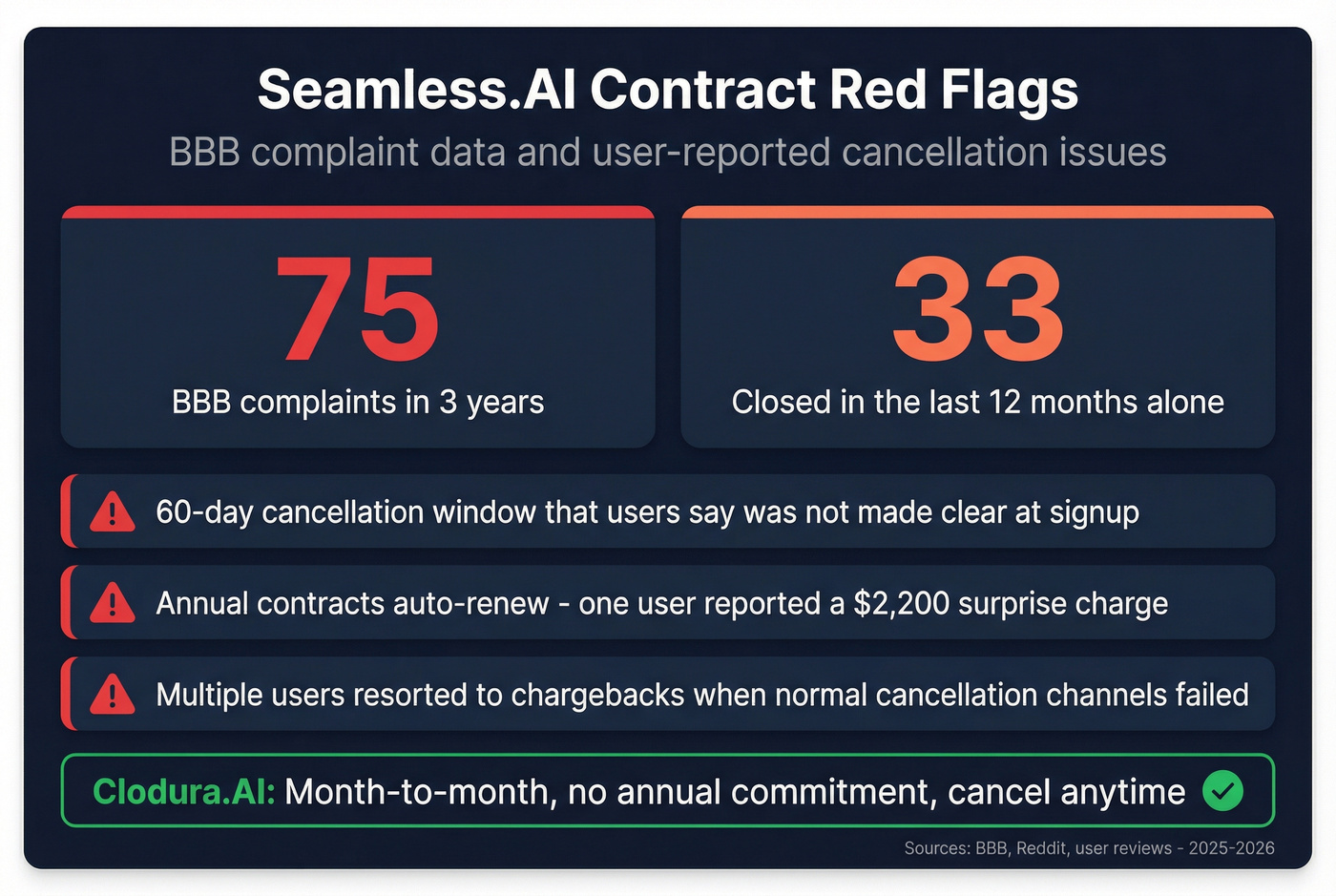 Seamless.AI BBB complaint statistics and contract red flags