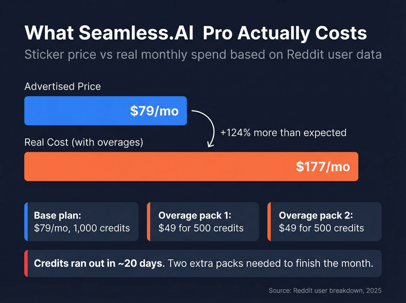 Seamless.AI real cost vs sticker price breakdown